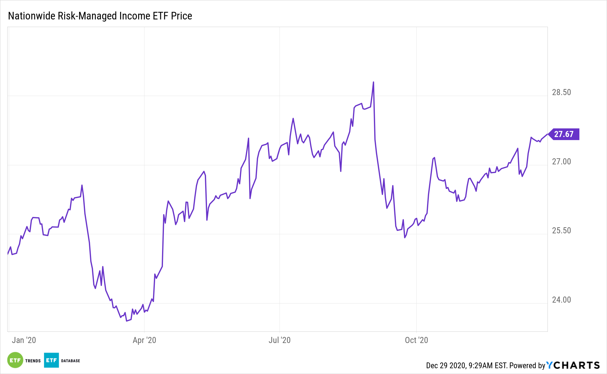 NUSI YTD Performance